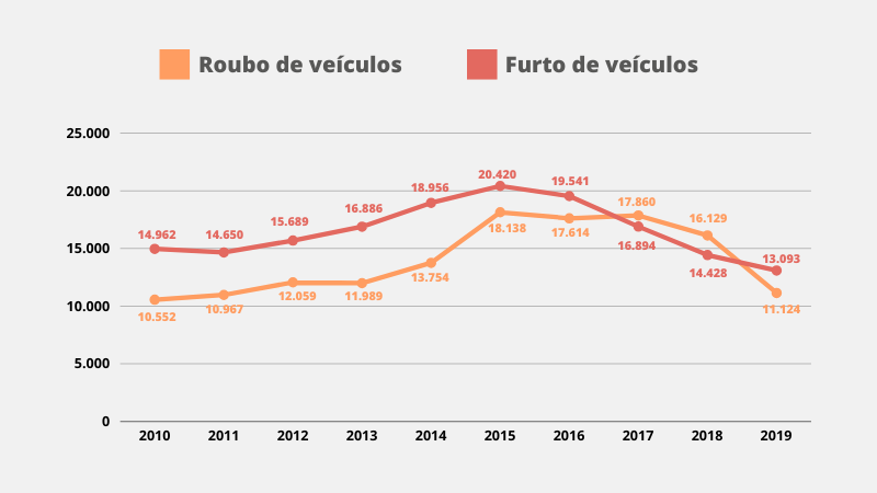 Indicadores de furto e roubo de veículos - 2010 a 2019