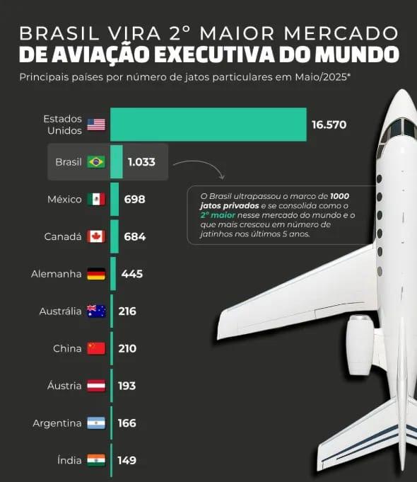 Brasil é o 2º país com mais jatinhos no mundo