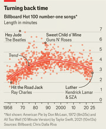 Por que as músicas estão cada vez mais curtas? Tendência reflete era do streaming e do TikTok