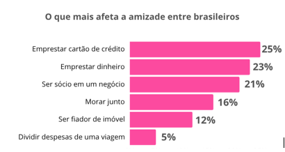 Pesquisa revela que 61% dos brasileiros se arrependem de emprestar dinheiro a amigos