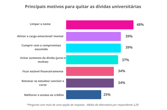 Quatro em cada dez universitários já trancaram a faculdade por falta de dinheiro, aponta pesquisa da Serasa