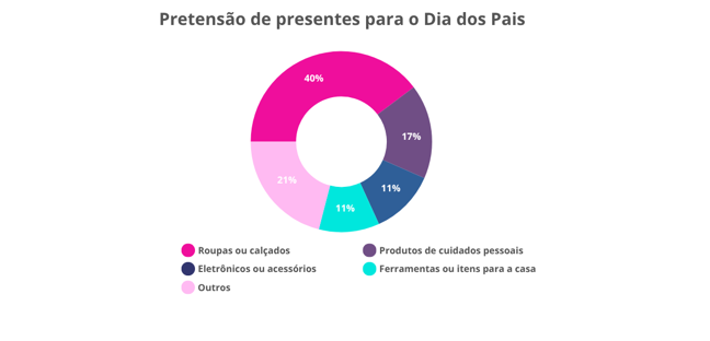 Dia dos Pais: só 32% dos filhos pretendem comprar presentes em 2025, aponta Serasa.