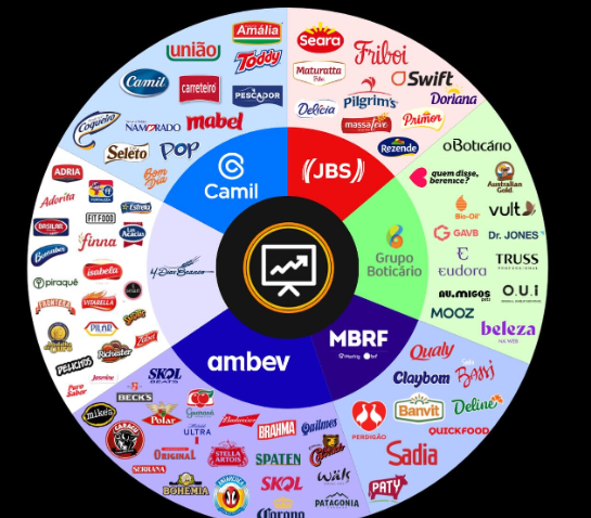 JBS, Ambev e Grupo Boticário: como os gigantes moldam o que o brasileiro consome