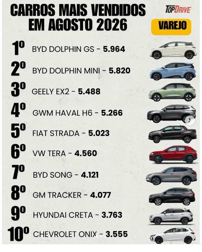 Carros chineses dominam ranking de vendas no varejo e ocupam quatro das cinco primeiras posições em agosto