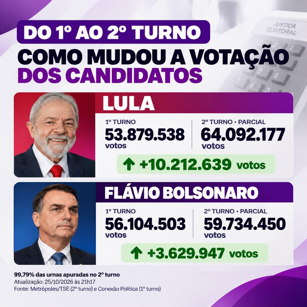 Lula ganha mais de 10 milhões de votos no segundo turno, enquanto Flávio Bolsonaro soma 3,6 milhões