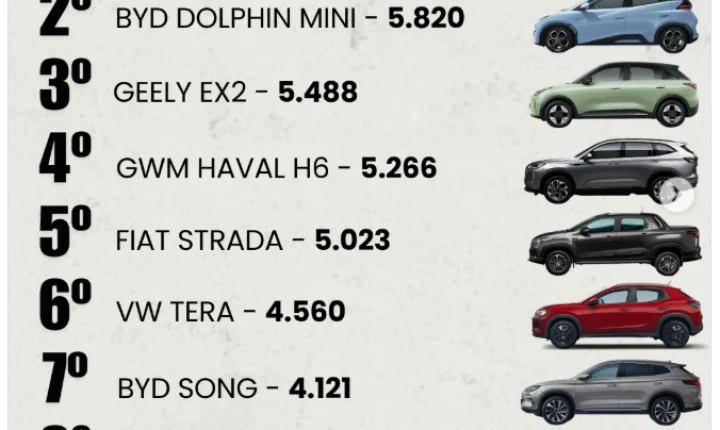 Carros chineses dominam ranking de vendas no varejo e ocupam quatro das cinco primeiras posições em agosto