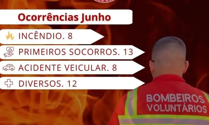 Corpo de Bombeiros Voluntários de Eldorado do Sul registrou 41 atendimentos em junho