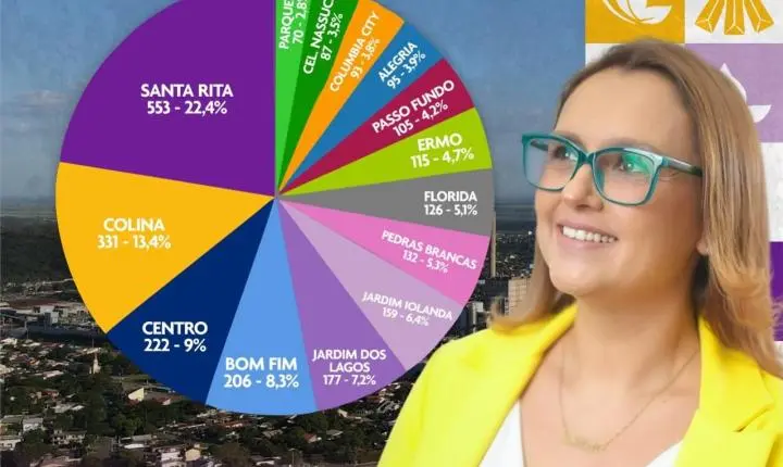 Guaíba registra aumento de 28,07% na abertura de empresas em 2025, aponta vice-prefeita