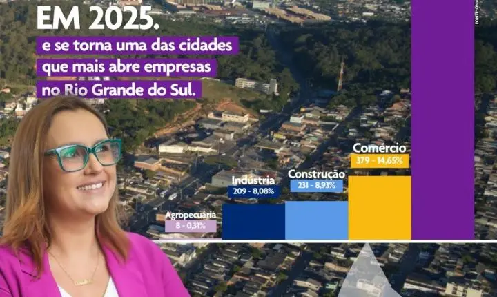 Guaíba registra aumento de 28,07% na abertura de empresas em 2025, aponta vice-prefeita