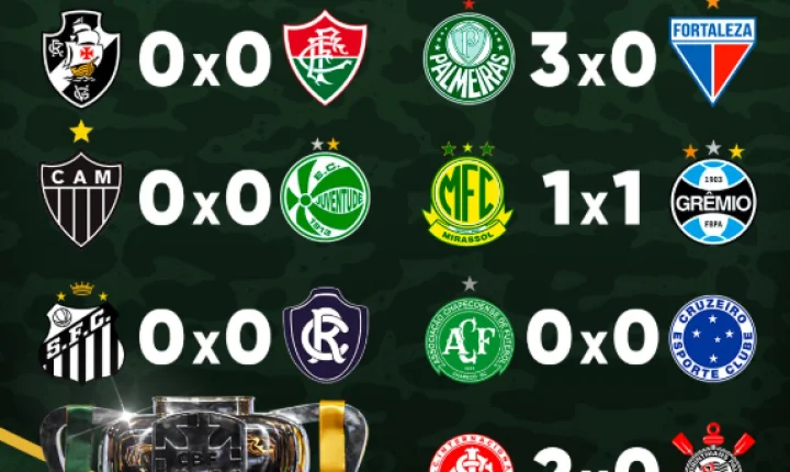 Inter, Palmeiras e Fortaleza largam na frente nas oitavas da Copa do Brasil