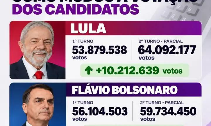 Lula ganha mais de 10 milhões de votos no segundo turno, enquanto Flávio Bolsonaro soma 3,6 milhões